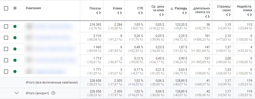 Отслеживание кликов в Google Ads