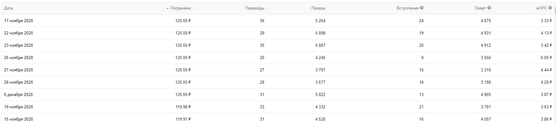 Статистика объявления